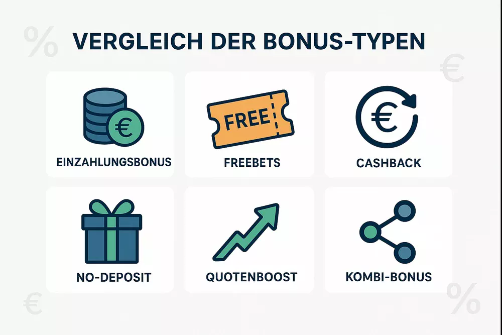 Infografik mit verschiedenen Bonus-Typen bei Wetten Apps
